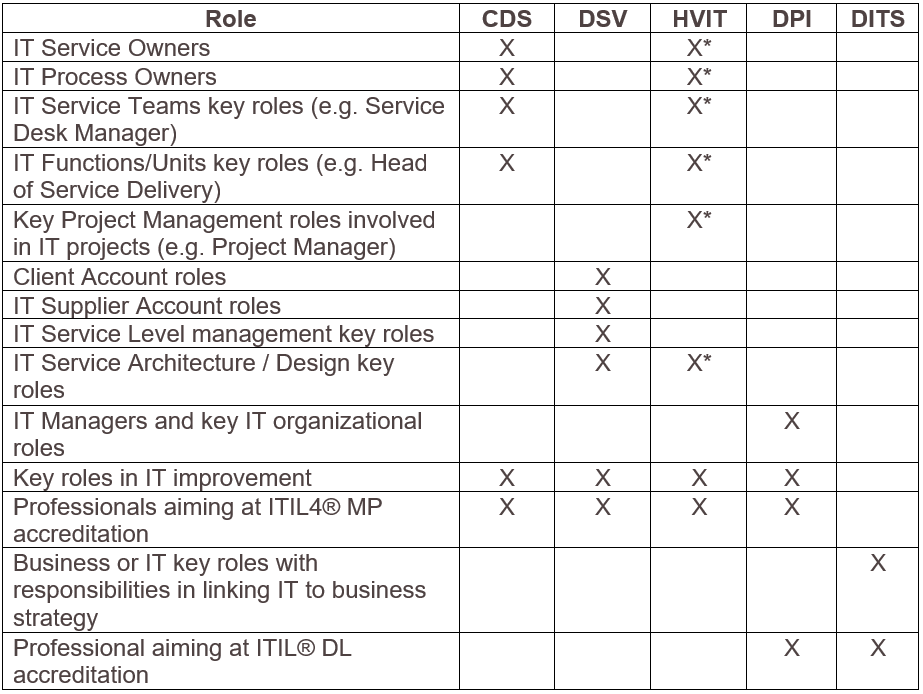 Tabella Guide To Choose ITIL 4 Advanced Courses