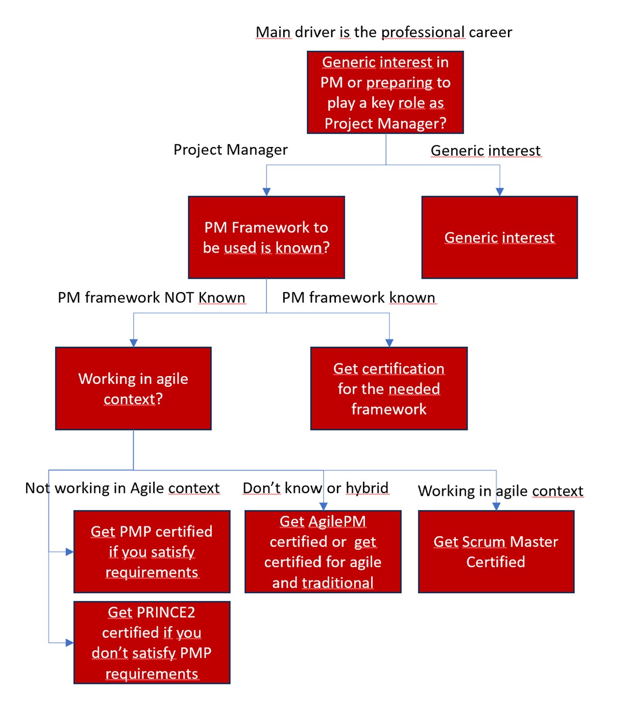 Diagram1 Project Management Frameworks Diagram1 Project Management Frameworks