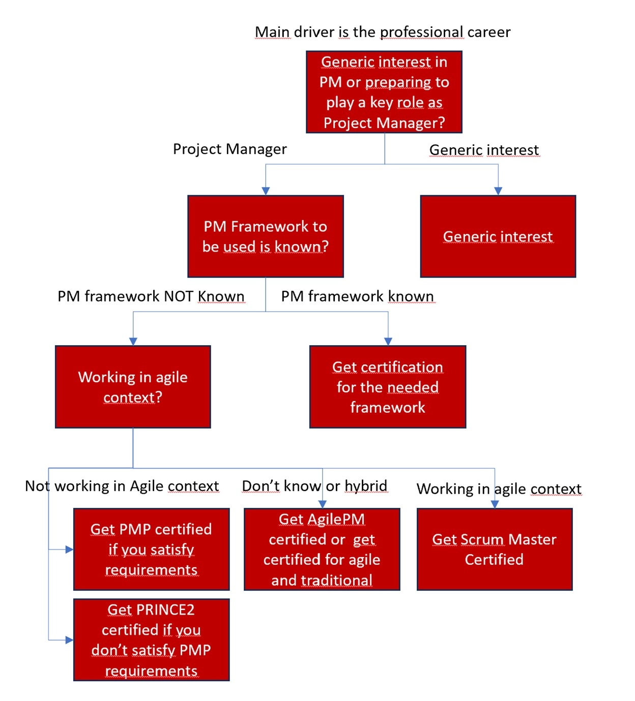 Diagram1 Project Management Frameworks Diagram1 Project Management Frameworks