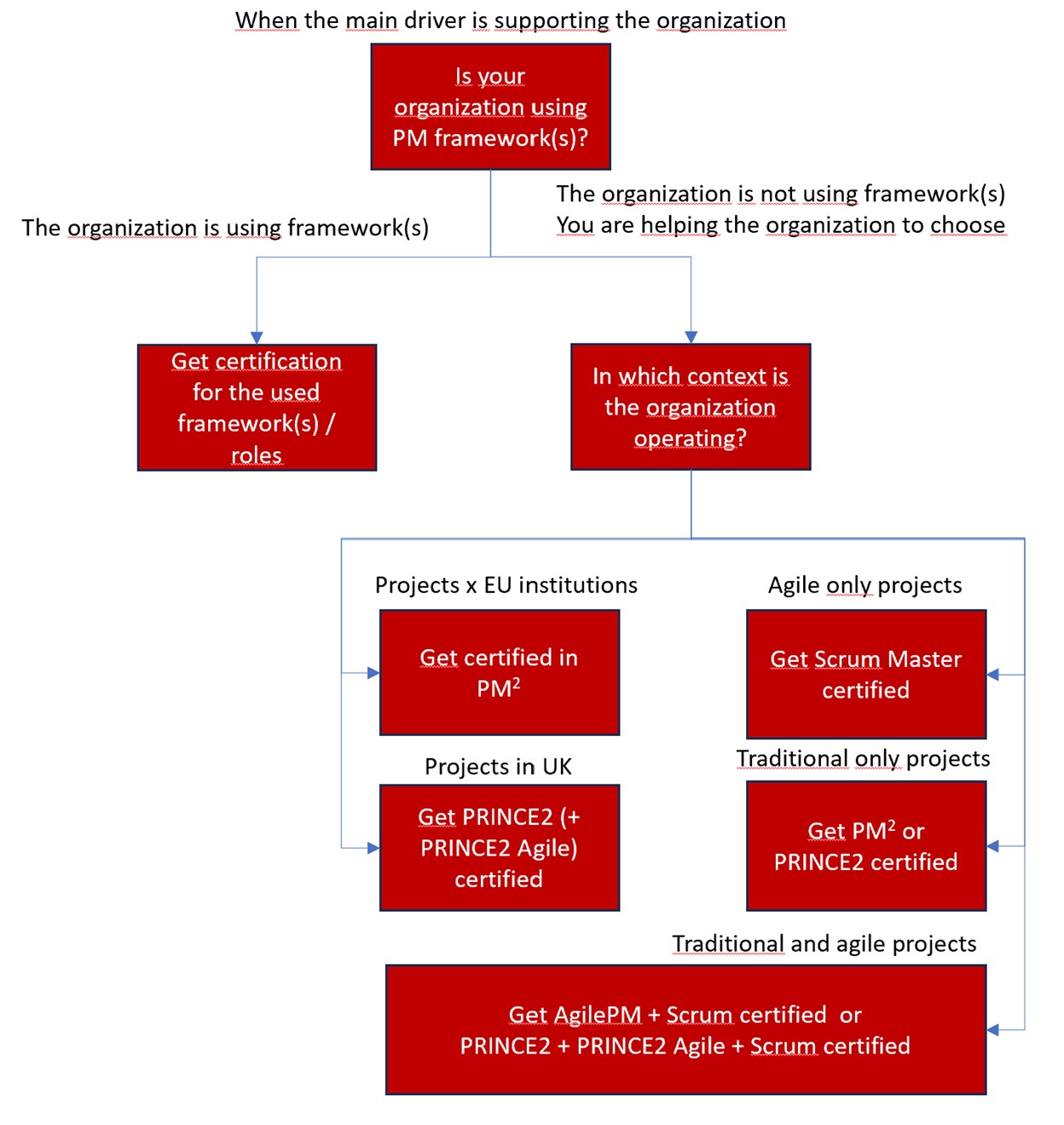 Diagram2 Project Management Frameworks Diagram2 Project Management Frameworks