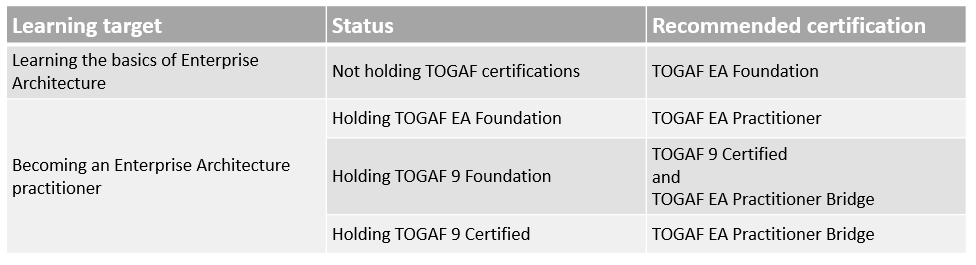 Togaf Table Eng Togaf Table Eng