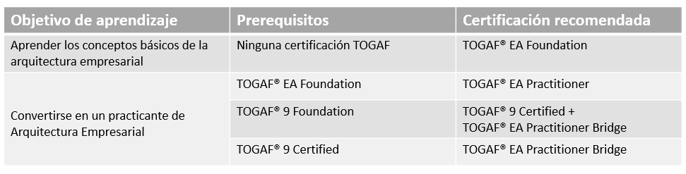 Togaf Table Esp Togaf Table Esp