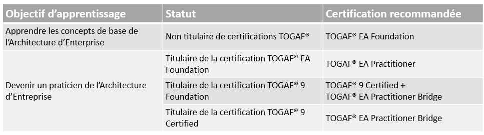 Togaf Table Fra Togaf Table Fra